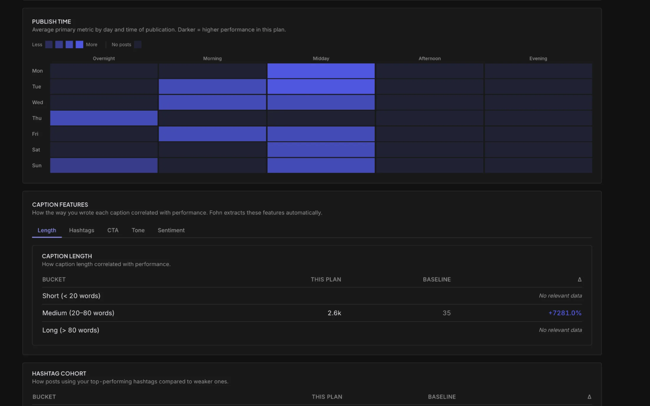 See what drove the result, decomposed. Format, timing, captions, hashtags, assets — measured against your own baseline.